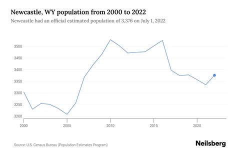 newcastle wyoming population